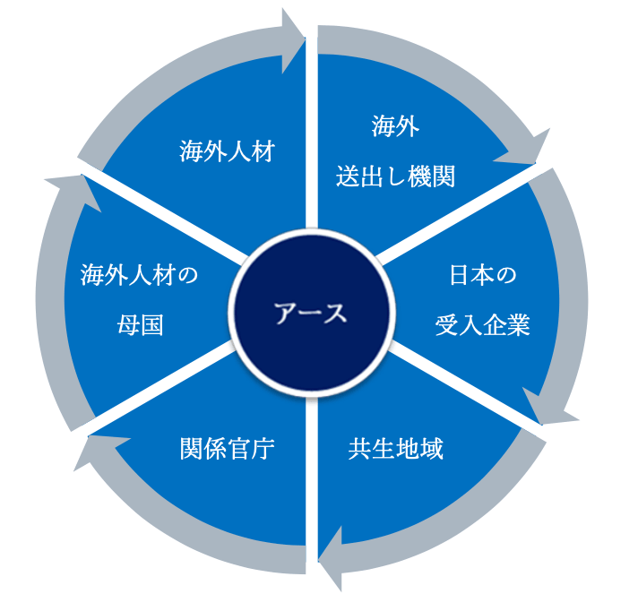 人材マネジメント・定着支援 組織体系